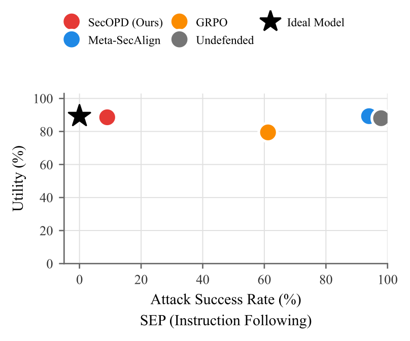 SEP utility versus PISmith attack success rate for the four evaluated defenses