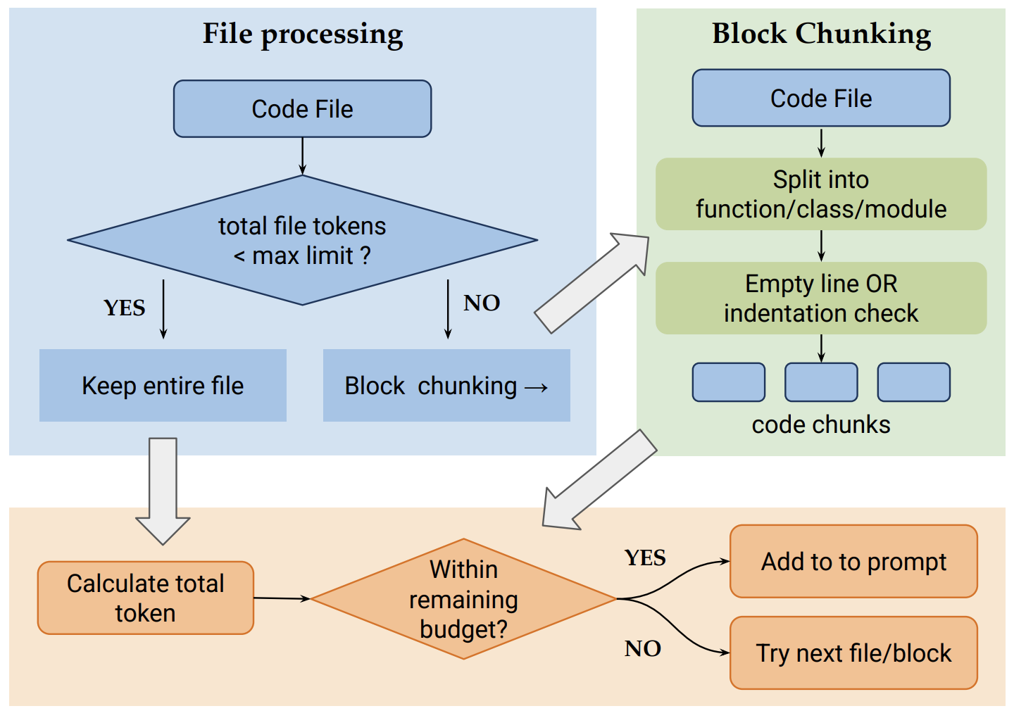 Long-context Code Generation